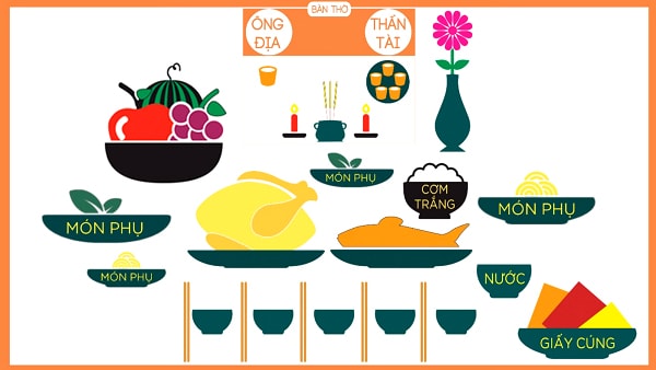 Cách sắp xếp đồ cúng trên bàn thờ thần tài