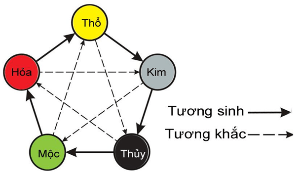 Quy luật Tương sinh Tương khắc trong Ngũ hành